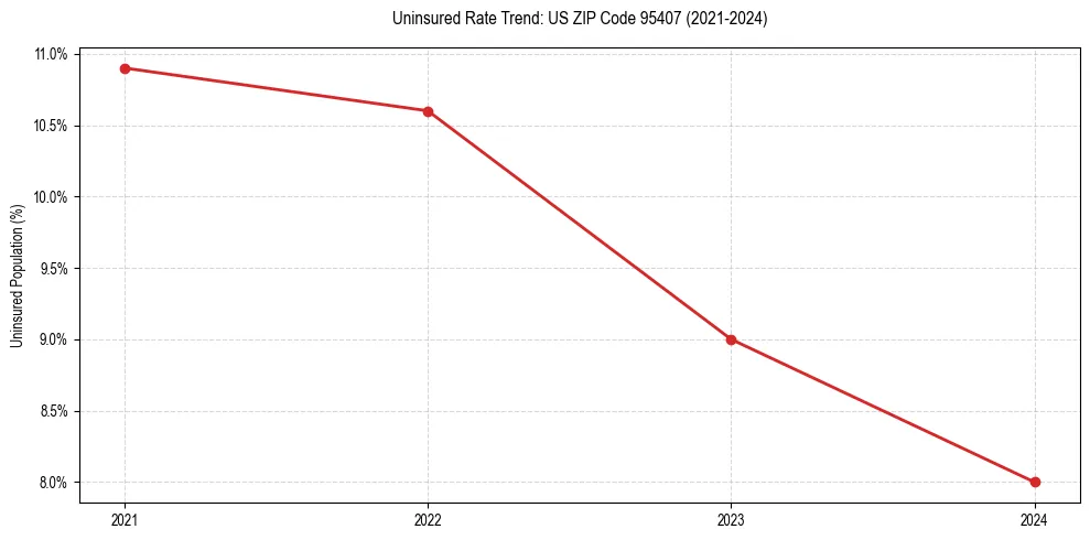 Uninsured trend chart for US ZIP Code 95407