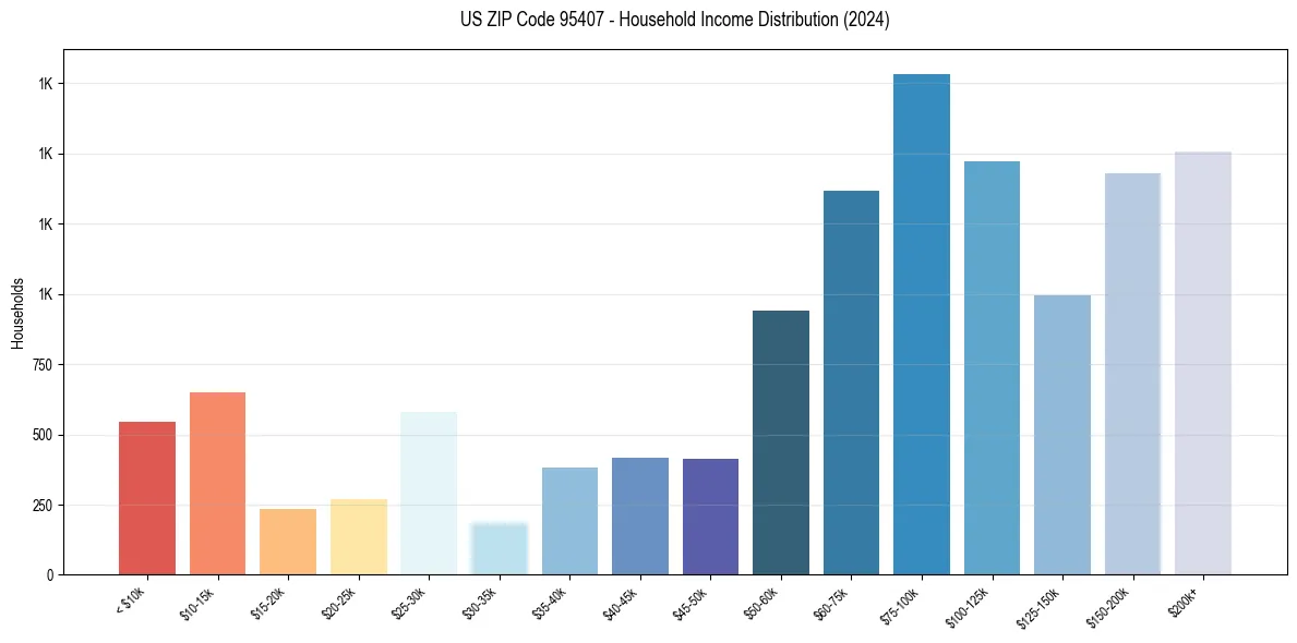 Income Distribution for 