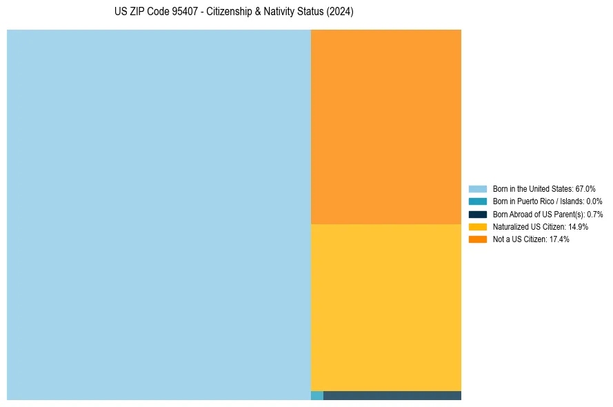 Nativity Treemap for 