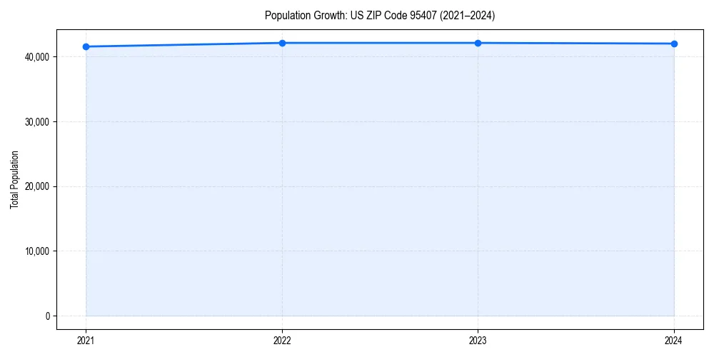 Population trends in 