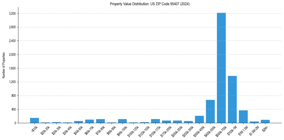 Value Distribution for 