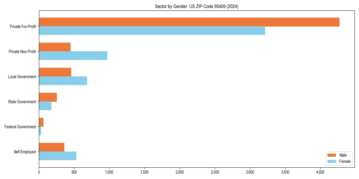 Employment sector breakdown by gender in 