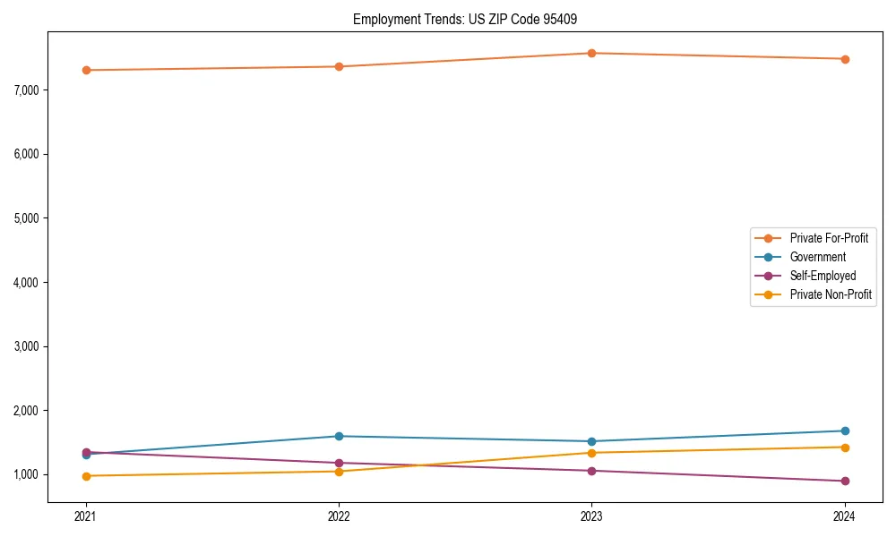 Long-term employment trends in 