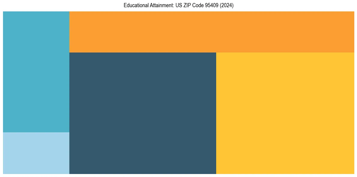 Education Treemap for  in 2024