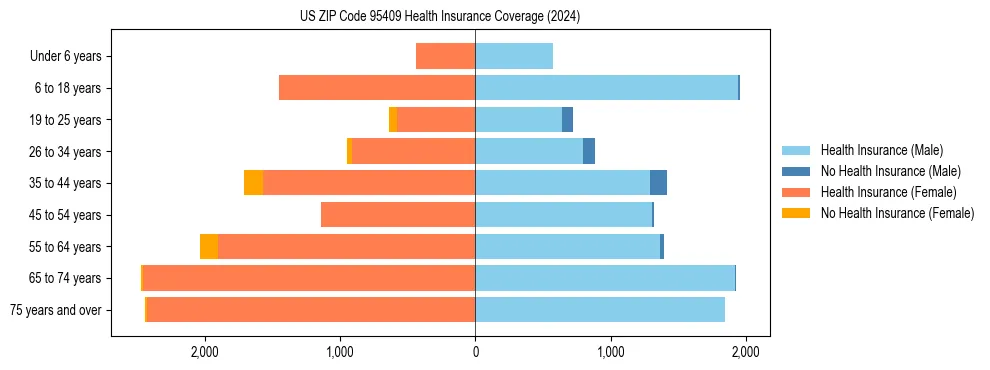 Health insurance pyramid for US ZIP Code 95409