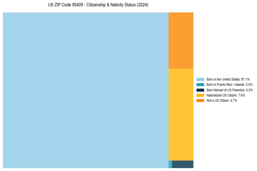 Nativity Treemap for 