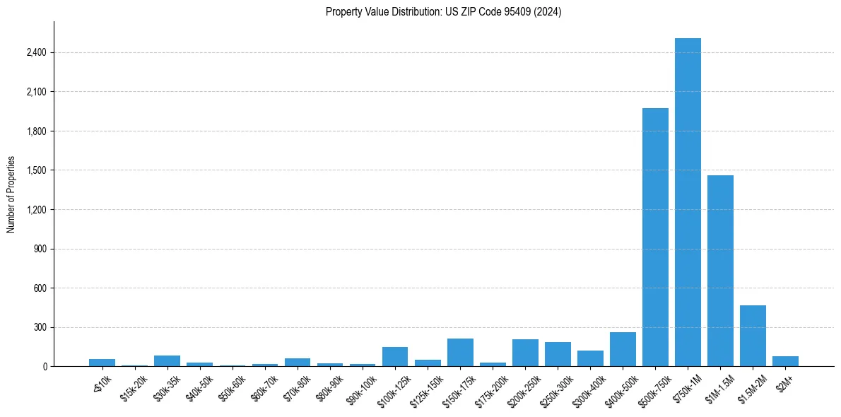 Value Distribution for 