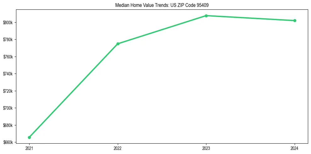 Median property value trends in 