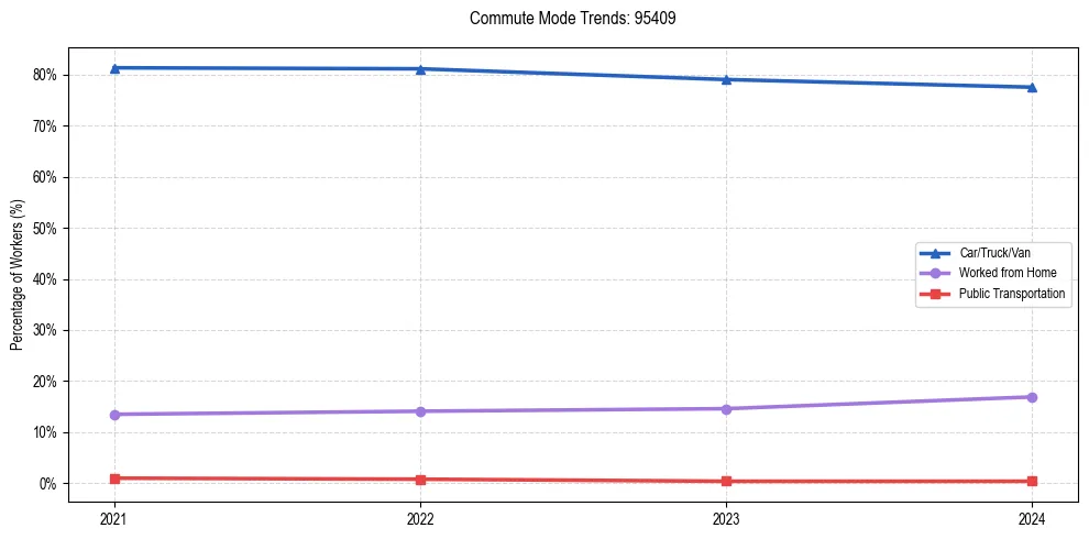 Transportation trends in US ZIP Code 95409
