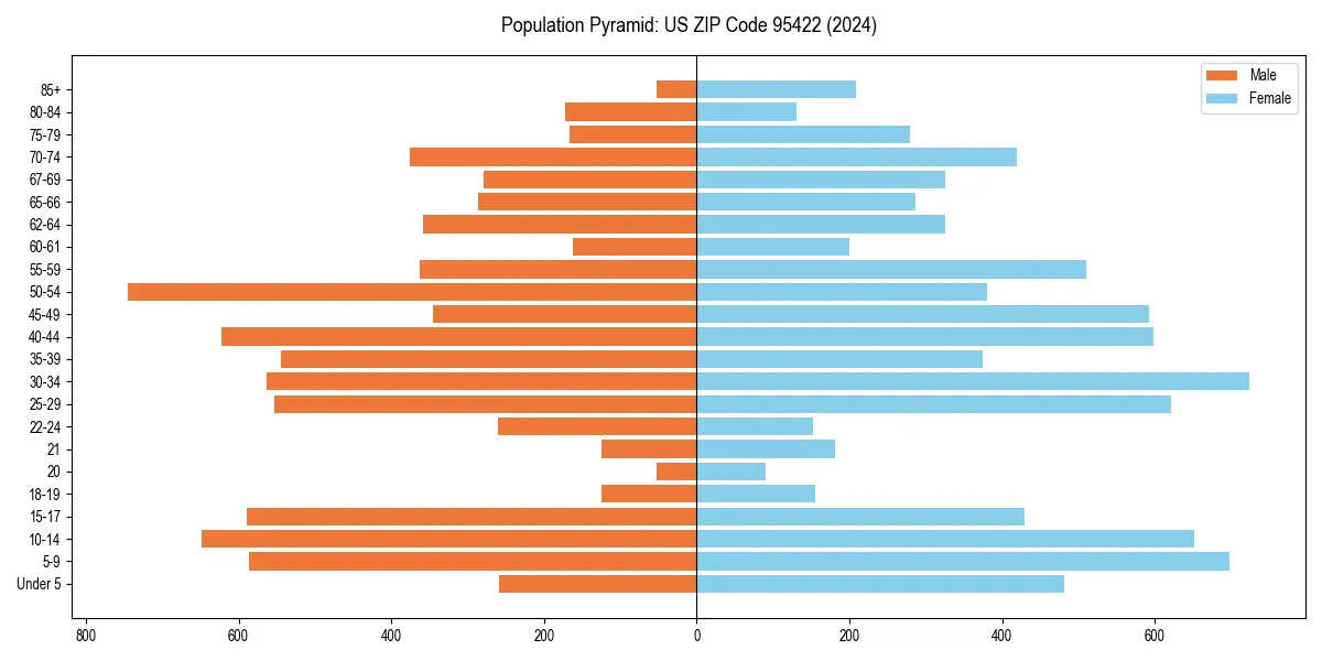 Population pyramid for 