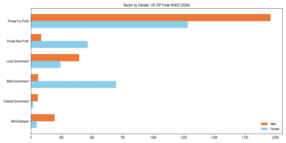 Employment sector breakdown by gender in 