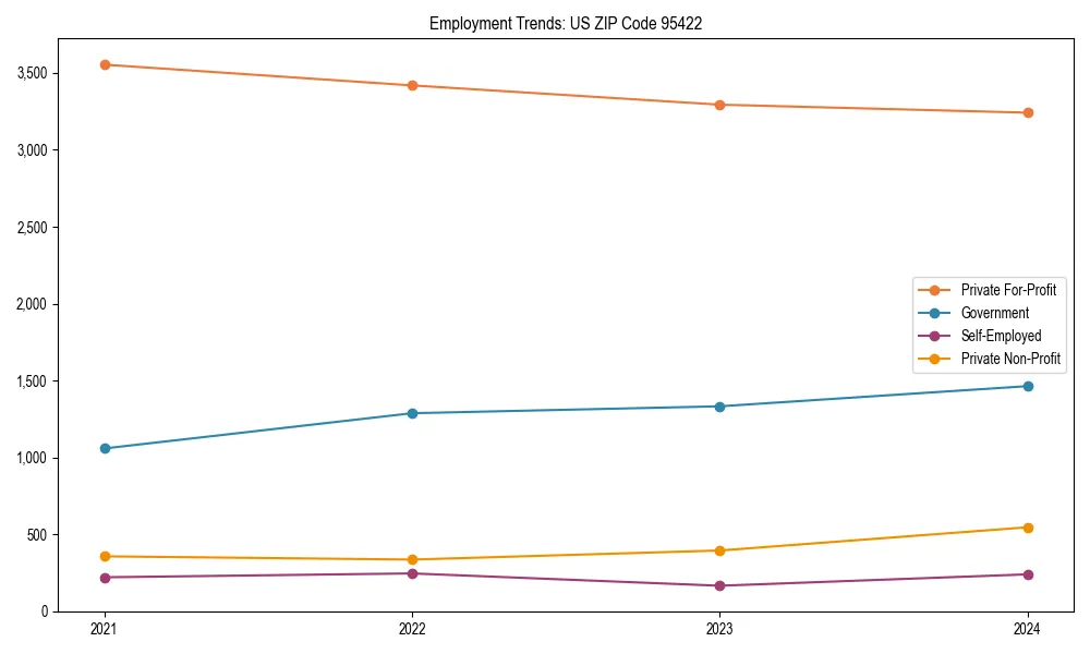 Long-term employment trends in 