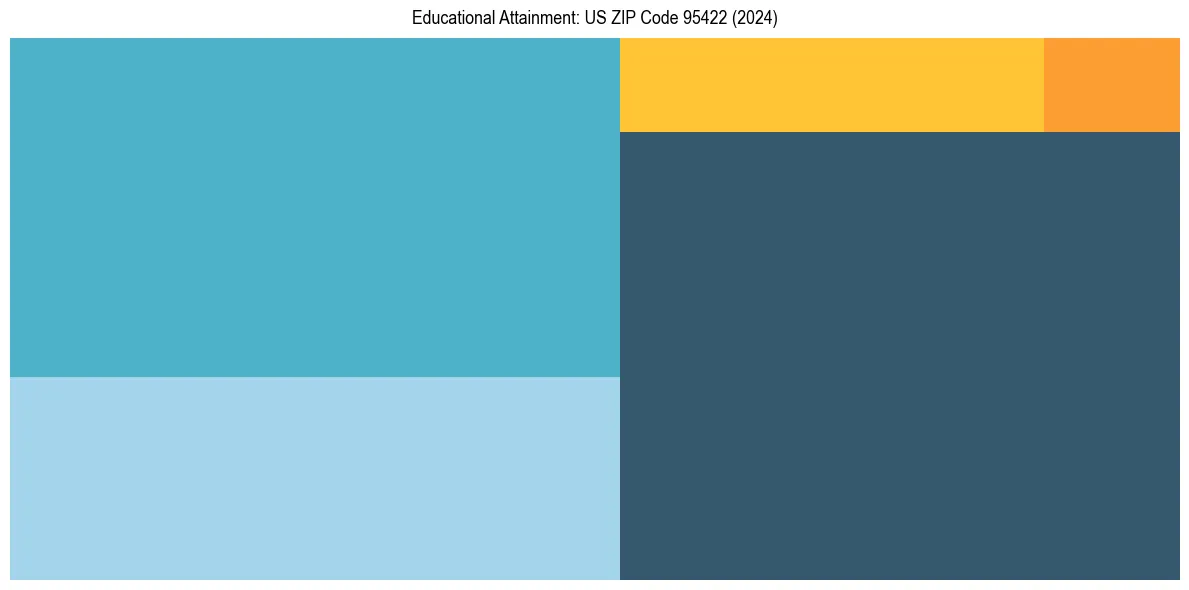 Education Treemap for  in 2024