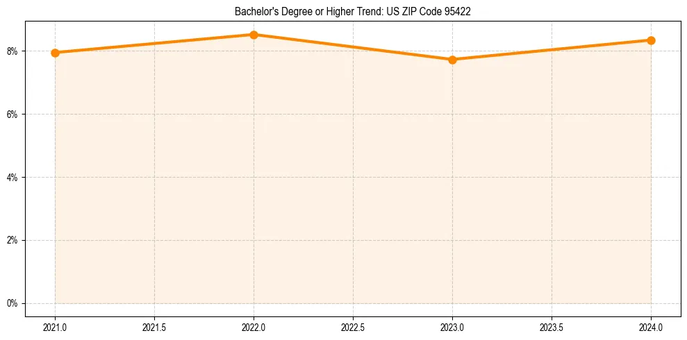 Trend chart showing bachelor degree growth in 