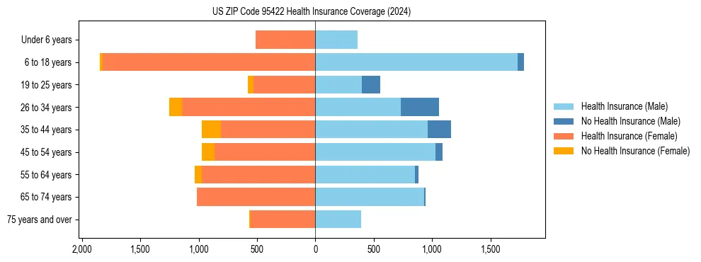 Health insurance pyramid for US ZIP Code 95422