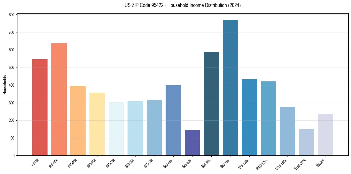 Income Distribution for 