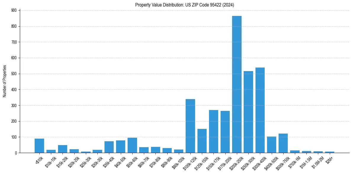 Value Distribution for 
