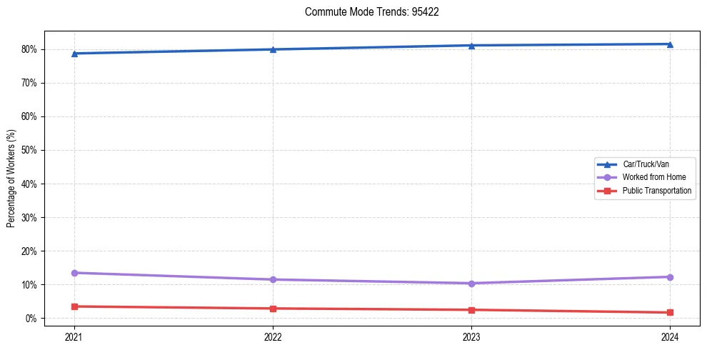 Transportation trends in US ZIP Code 95422