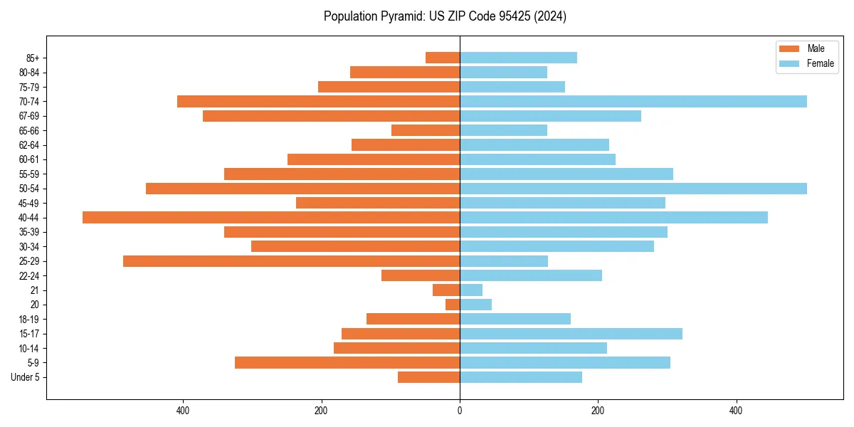 Population pyramid for 