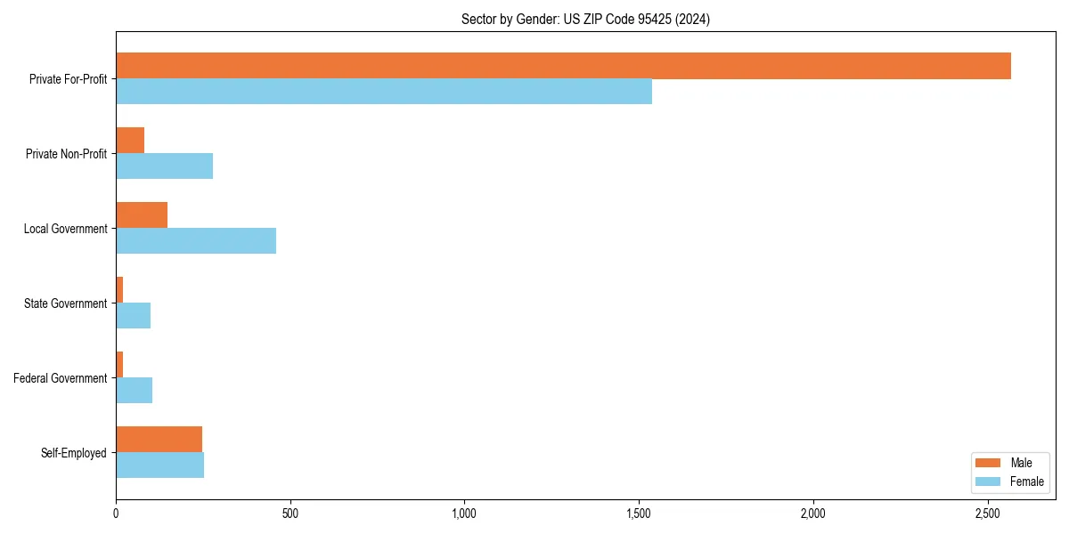 Employment sector breakdown by gender in 