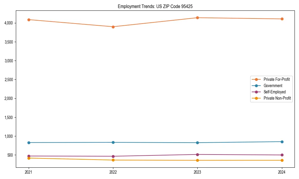 Long-term employment trends in 