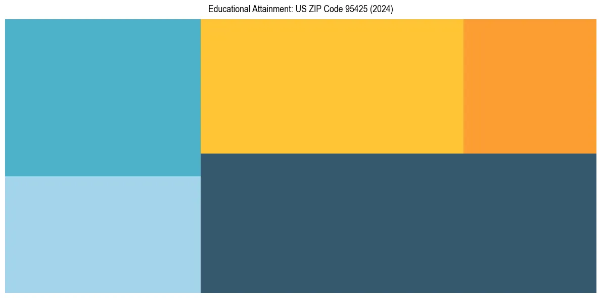 Education Treemap for  in 2024