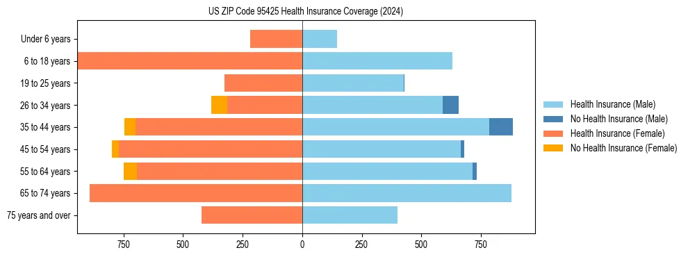 Health insurance pyramid for US ZIP Code 95425