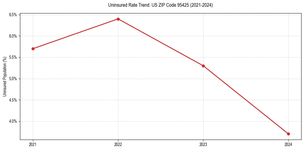 Uninsured trend chart for US ZIP Code 95425
