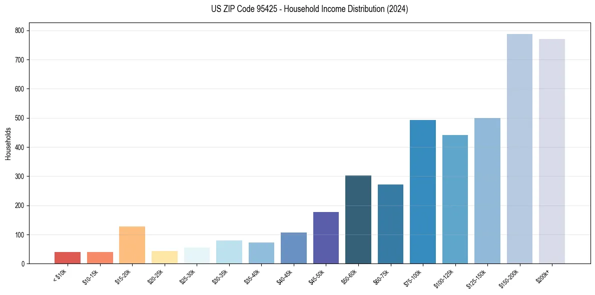 Income Distribution for 