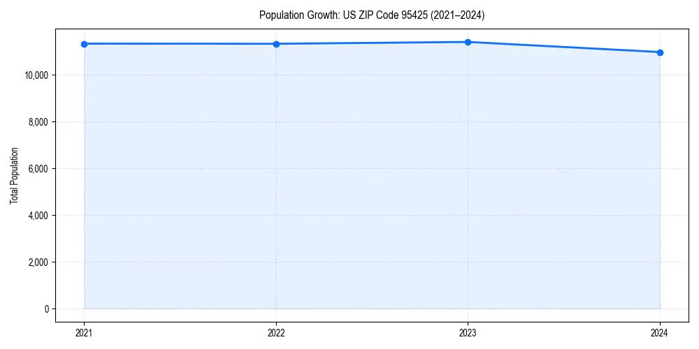 Population trends in 