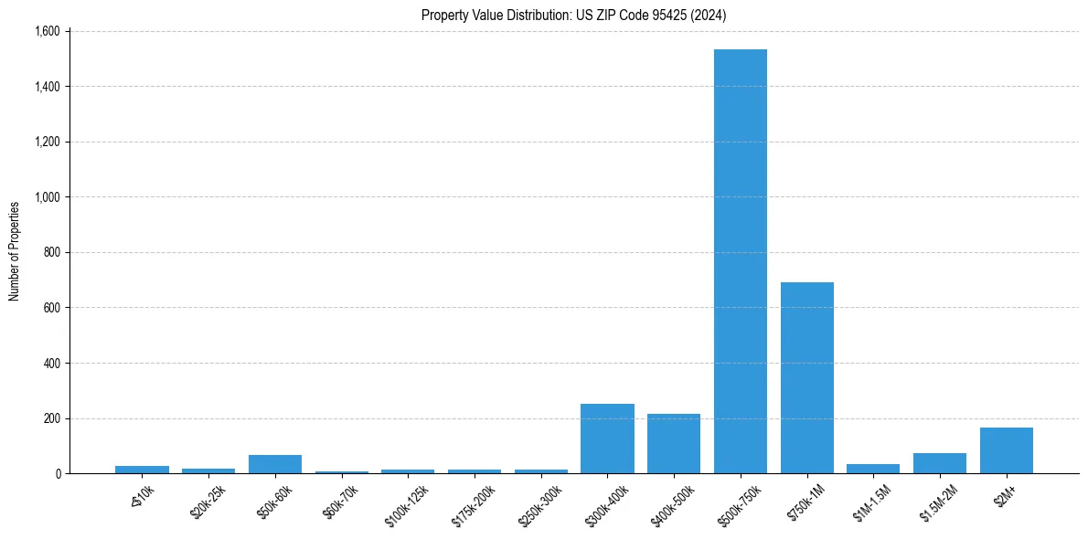 Value Distribution for 