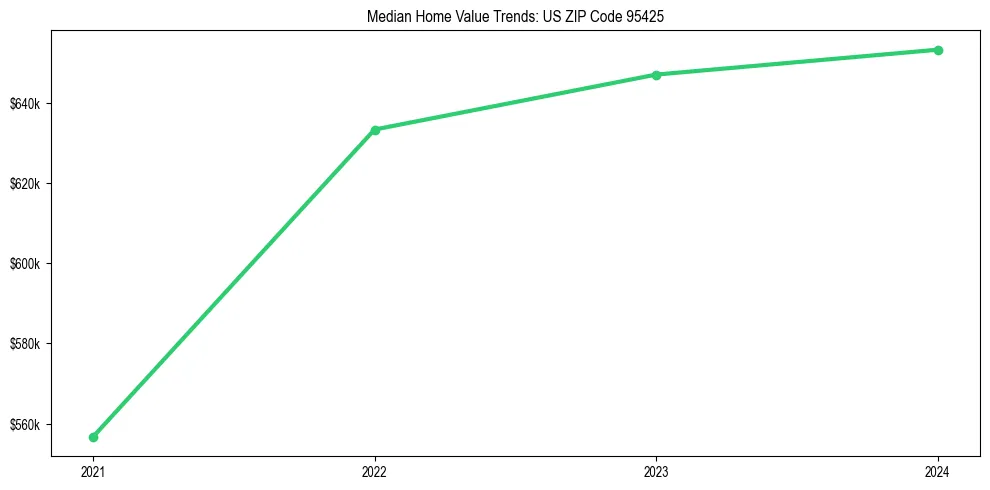 Median property value trends in 