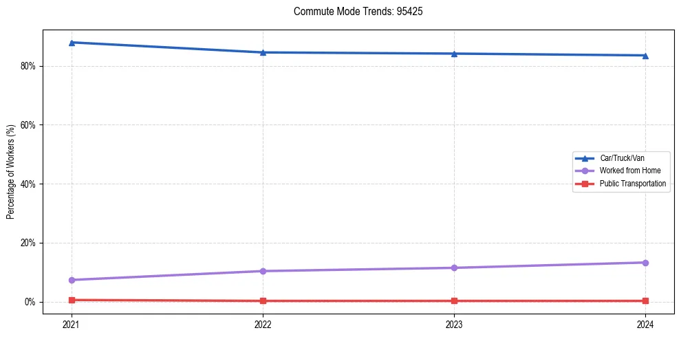 Transportation trends in US ZIP Code 95425