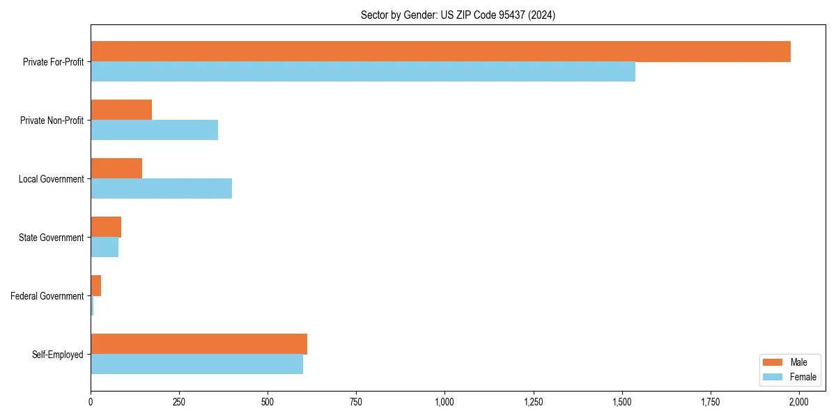 Employment sector breakdown by gender in 