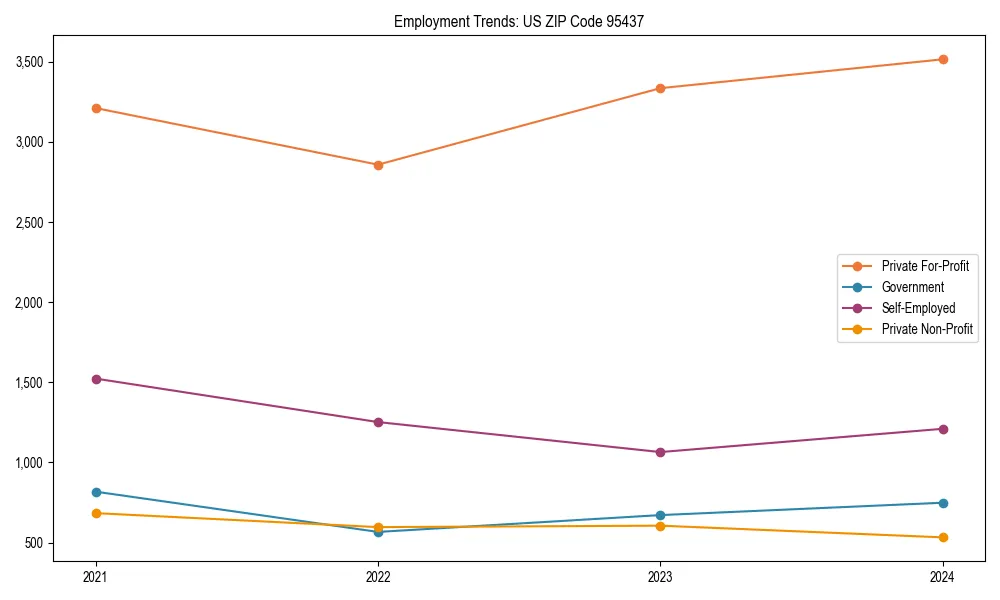 Long-term employment trends in 