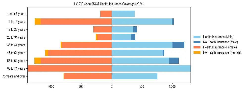 Health insurance pyramid for US ZIP Code 95437