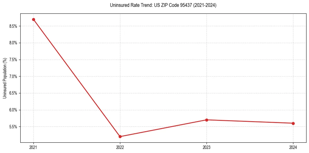 Uninsured trend chart for US ZIP Code 95437