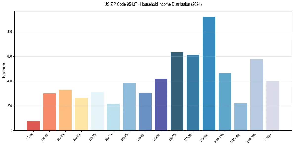 Income Distribution for 