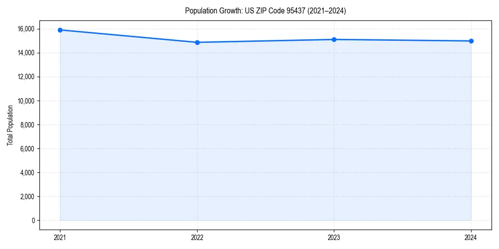 Population trends in 