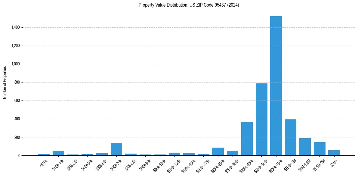 Value Distribution for 