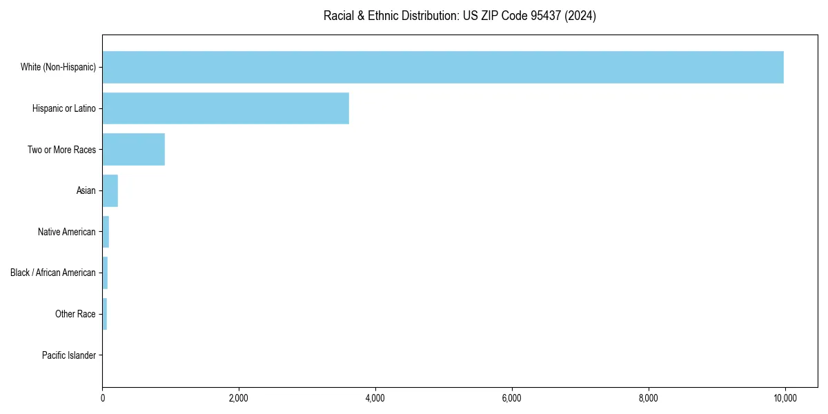 Bar chart showing racial distribution in  for 2024