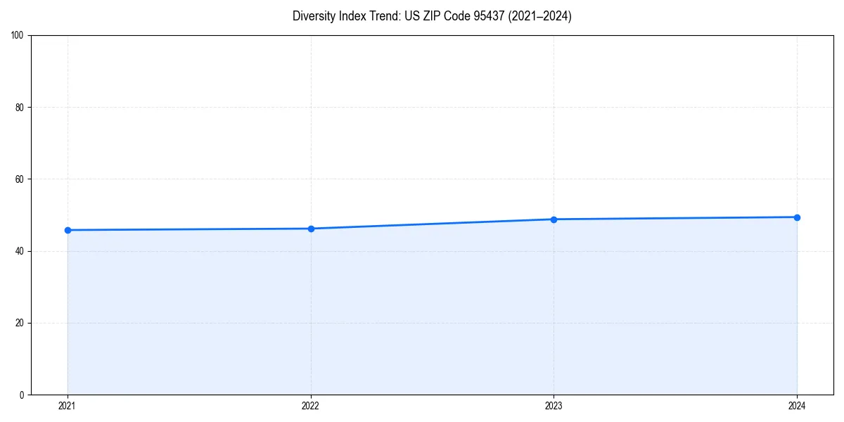 Line chart showing diversity index trends for 