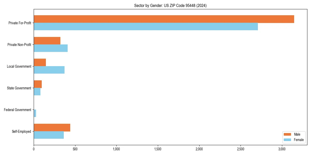 Employment sector breakdown by gender in 