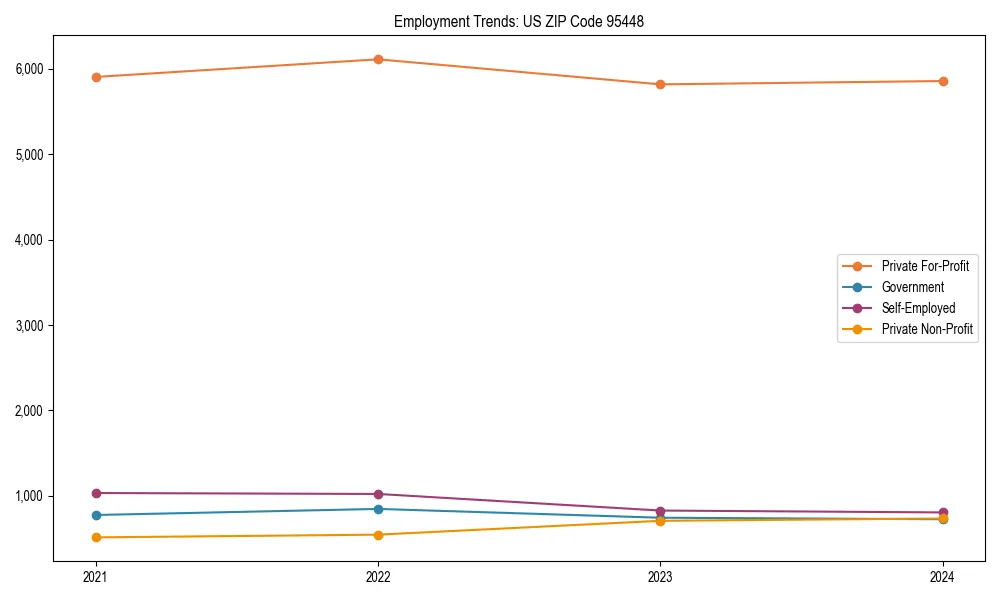 Long-term employment trends in 