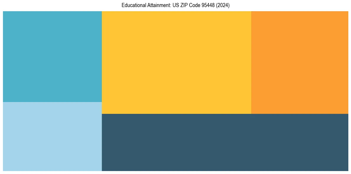 Education Treemap for  in 2024
