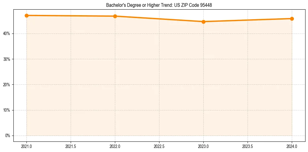 Trend chart showing bachelor degree growth in 