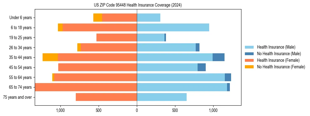 Health insurance pyramid for US ZIP Code 95448