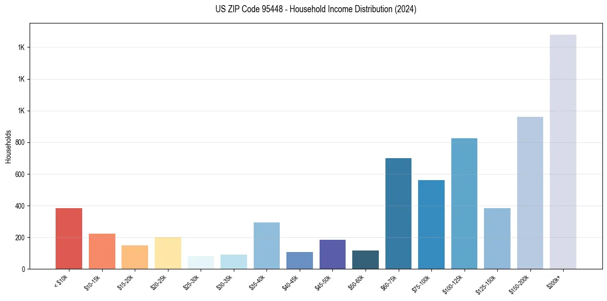 Income Distribution for 