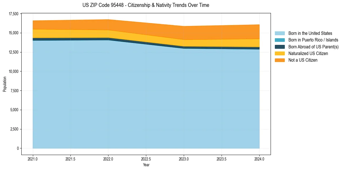 Historical nativity trends for 