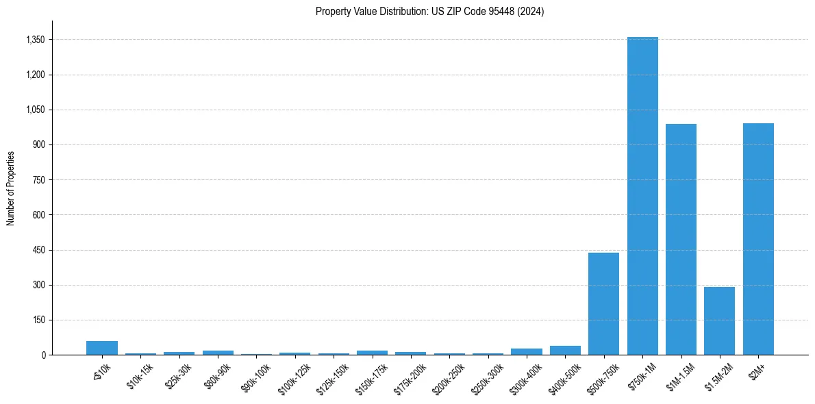 Value Distribution for 